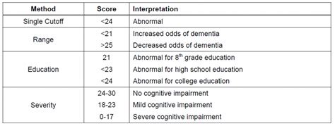 Interpretasi Mmse Adalah Maximum Score Patients Score Questions 5 What