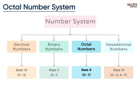 Octal Number System Definition Base And Examples