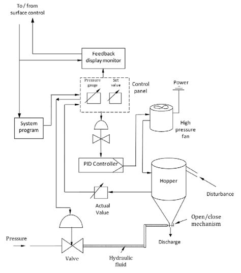 Mechanical Flow Diagram