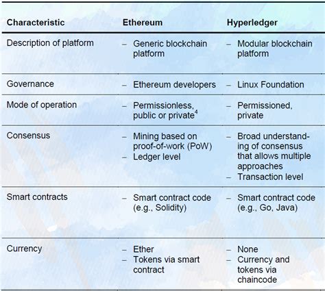 Blockchain is being explored by a wider and wider audience every day, and traditional centralized bodies like banks and governments are starting to take. Blockchain - Hyperledger vs Ethereum 2019 - DataFlair