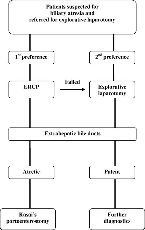 Endoscopic Retrograde Cholangiopancreaticography Prior To Explorative