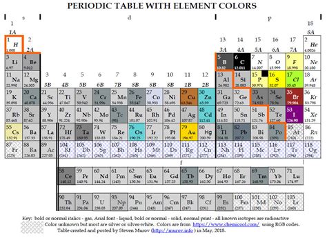 Periodic Table With Element Colors