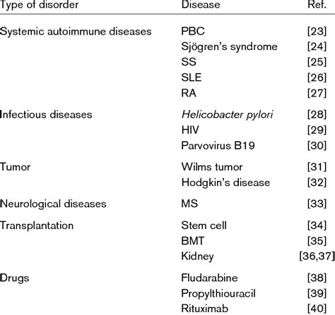 Secondary Autoimmune Neutropenias Download Table