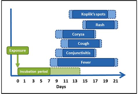 Measles History And Symptoms Wikidoc