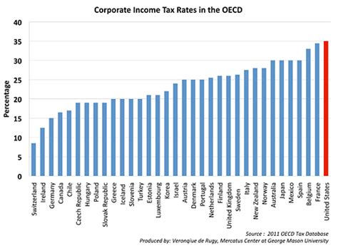 Taxtips.ca canadian tax and financial information. Corporate Income Tax Rates in the OECD | Mercatus Center