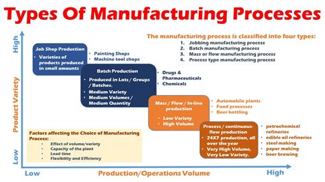 Types Of Manufacturing Processes Job Shop Batch Mass Flow Process Type Manufacturing