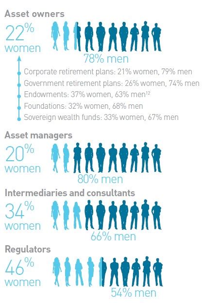 Closing Investment Industry Gender Gap Will Achieve Investors’ Long