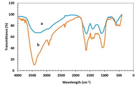 Fourier Transform Infrared Spectroscopy Ftir Spectrum Of Iron