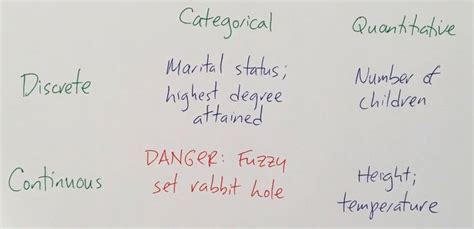 Four Types Of Variables Categorical Variables That Can Take On