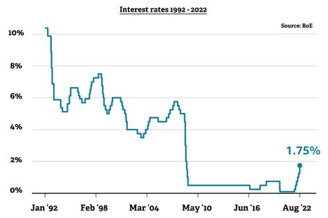 Interest rates and the property market | Hat and Home