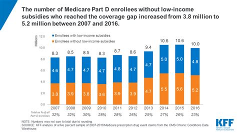 We will assist you and provide guidance for your medicare plan. Closing the Medicare Part D Coverage Gap: Trends, Recent Changes, and What's Ahead | The Henry J ...