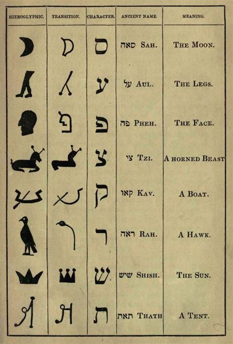 Glyphs To Hebrew Hebrew Alphabet Learn Hebrew Hebrew Words
