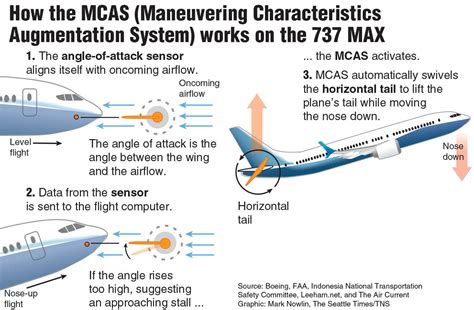 The Inside Story Of Mcas How Boeings 737 Max System Gained Power And Lost Safeguards