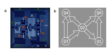 The Figure Illustrates The Chip Layout Of 5 Qubit Quantum Processor