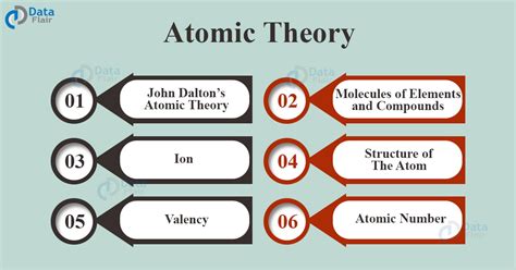 Atomic Theory Complete Guide On Atoms And Molecules DataFlair