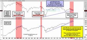 Junk Bonds Sending 2000 2007 Bearish Messages Again Investment Watch
