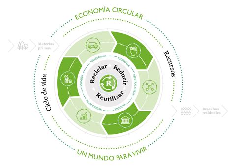 economia circular que es principios objetivos beneficios y ejemplos images