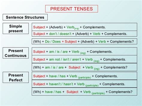 Present Tense Formula 16 Tenses In English Grammar Formula And
