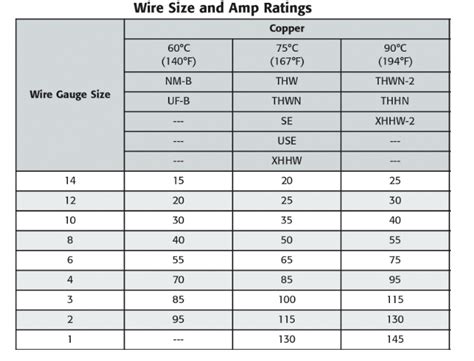 Romex Wire Amp Chart Wiring Diagram And Schematics