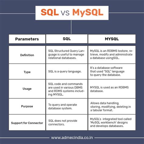Whats The Difference Between Sql Server And Mysql Images And Photos