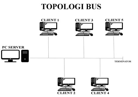 Topologi Bus Jenis Jenis Topologi Jaringan Berbagaireviews Com Mobile