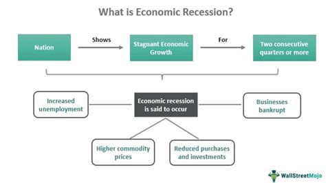 Economic Recession Definition Examples Causes And Effects