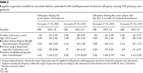 Adequacy Of Antidepressant Treatment In Spanish Primary Care A