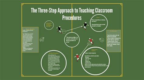 The Three Step Approach To Teaching Classroom Procedures By Alexandra