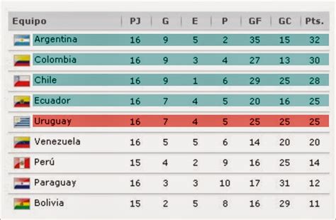 Tabla de posiciones | fuente: Ecuador en el Mundial