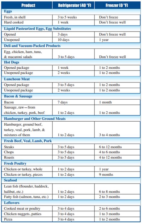 Food pyramid chart stock photos food pyramid chart stock, printable food storage hierarchy chart best picture of, typical application of pyramid chart, maslows food chart maslows hierarchy of needs dog food, storing food on fridge shelves what is the correct order. USDA Food Safety on Twitter: "#Holiday leftovers are safe ...