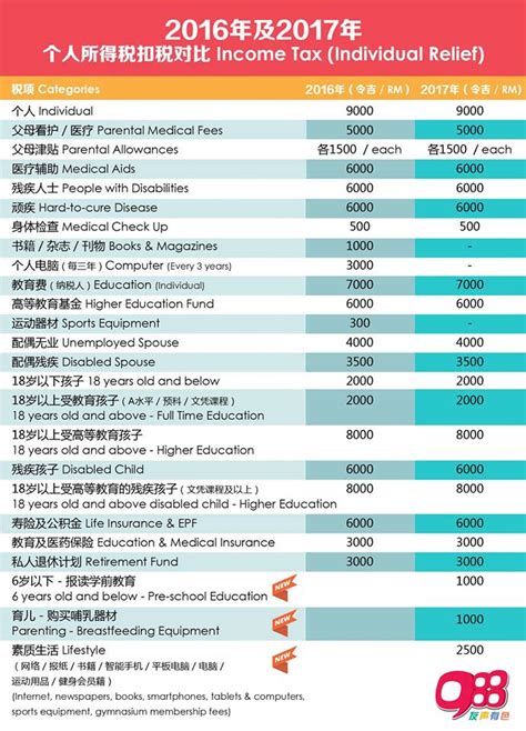 The tax rebates below are applicable to expatriates who is a resident status and have stayed more than 182 days in malaysia in a calendar year 【大马报税需知】2016年 VS 2017年扣税事项 | MisterLeaf