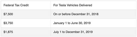 Tsla ) says all orders placed before october 15 will be delivered before the end of the year and qualify for the full $7.5k federal tax credit. Tesla, GM, & Other EV Companies Seek US Tax Credit Expansion