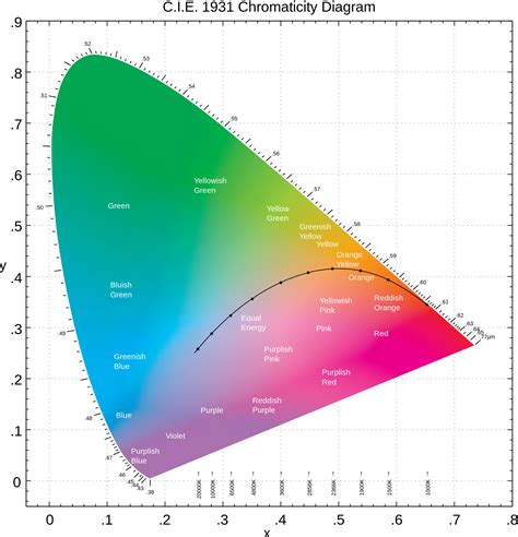 Color Wavelengths Of The Visible Spectrum Chemistry Stack Exchange