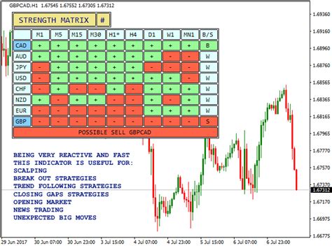Currency Strength Matrix Indicator For Mt4 And Mt5