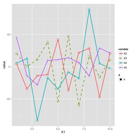 R Ggplot Line Graph With Different Line Styles And Markers