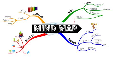 Mindmap là gì Cách vẽ sơ đồ tư duy mindmap hiệu quả WEBICO BLOG