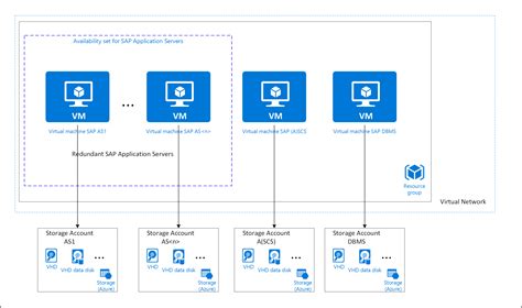 Sap On Azure Planning And Implementation Guide Microsoft Learn