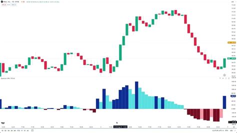 The Volume Relative Strength Indicator On Tradingview Day Trading
