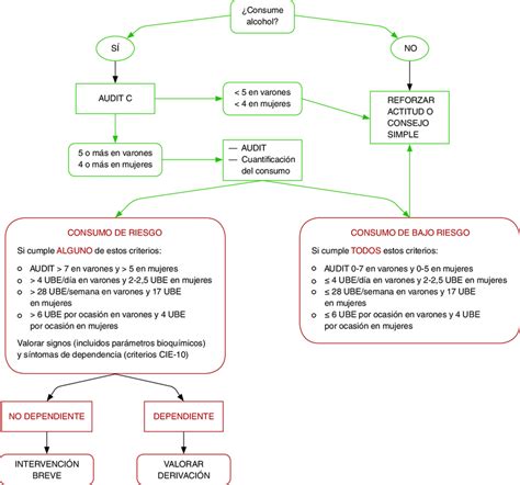 Algoritmo de intervención breve en alcohol UBE unidades de bebida