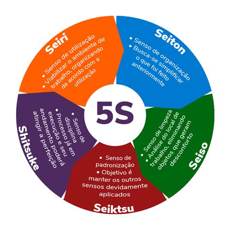 Programa 5s O Que é E Como Funciona Esta Metodologia