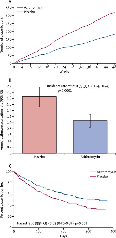 Effect Of Azithromycin On Asthma Exacerbations And Quality Of Life In