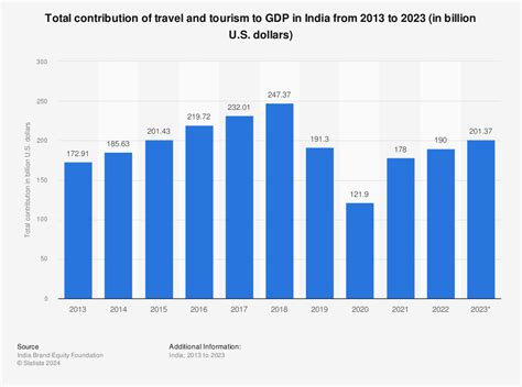 The Role Of Tourism Industry In Indias Economic Recovery 2022 10 27