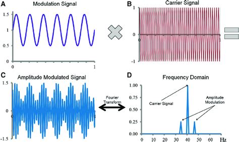 Amplitude Modulated Signal A 6 Hz Modulation Frequency F M Sine