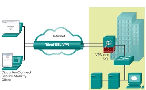 Ccna Complete Course Types Of Remote Access Vpn And Its Implementations