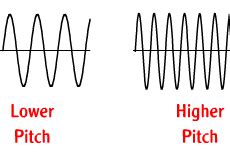The quality of something (an act or a piece of writing) that reveals the. Physics for Kids: Sound - Pitch and Acoustics