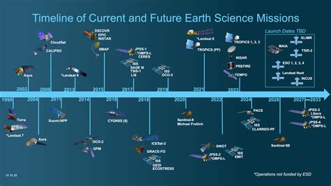 Nasa Svs Timeline Of Current And Future Earth Science Missions
