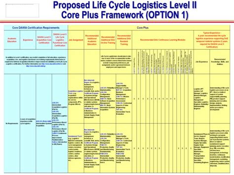 Ppt Fy08 Life Cycle Logistics Core Plus Dawia Certification Framework