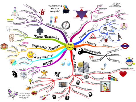 Interactive Mind Map