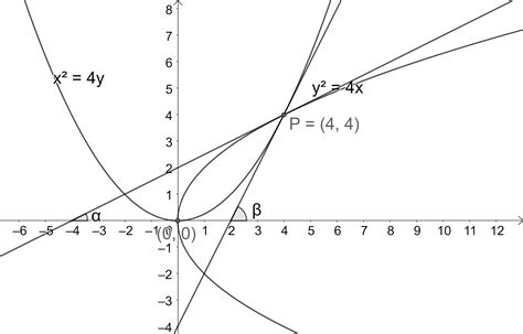 Two Parabolas Y 2 4x And X 2 4y Intersect At A Point P