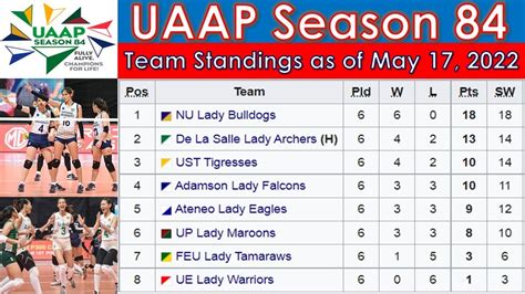 Uaap Season 84 Womens Volleyball Team Standings As Of May 17 2022